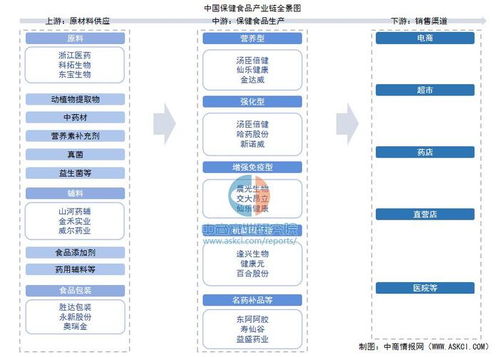 2025年中國(guó)保健食品產(chǎn)業(yè)鏈圖譜及投資布局分析